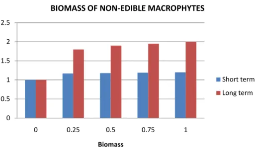 Figure 11:  Increase in the biomass of non-edible macrophytes due to the effect of snail biomass on  edible  macrophytes