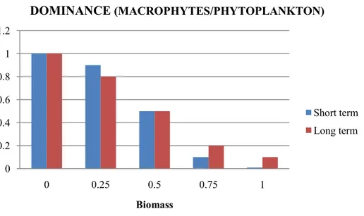 Figure 12:  Increase  in  macrophytes  dominance  (macrophytes/phytoplankton)  due  to  the  effect  of  snail biomass on edible macrophytes