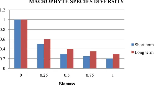Figure 14:  Change in macrophyte species diversity due to the effect of  snail biomass