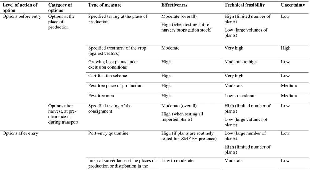 Table 4:   Summary of the ratings provided by the Panel concerning risk reduction options identified and evaluated in Section 4