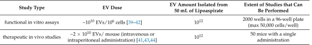 Table 2. Preclinical use of extracellular vesicle (EV)-enriched lipoaspirate samples isolated by tangential flow filtration (TFF).
