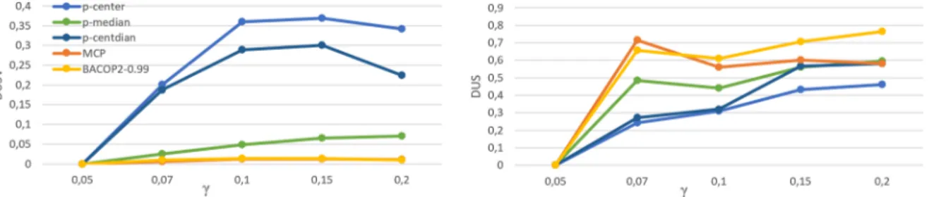 Fig. 3. Average DUSV and DUS for multi-polar datasets under the exploratory plan.  