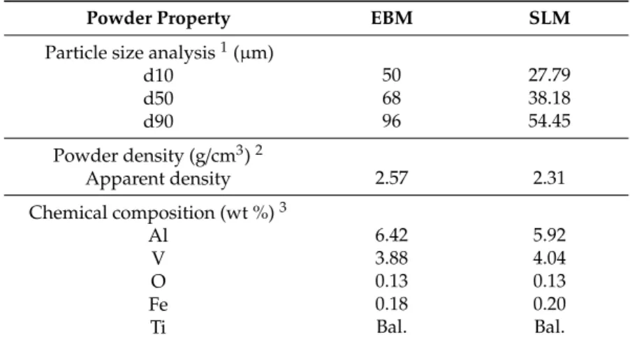 Table 1. Compositions and properties of the analyzed Electron Beam Melting (EBM) and (Selective Laser Melting (SLM) Ti64 powders