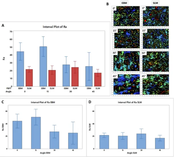 Figure 4. Roughness measurements (Ra) for the EBM and SLM samples: (A) comparison between average data within each group and (B) images of the surface mapping at different building angles; roughness measurement for the (C) EBM individual samples and (D) SL