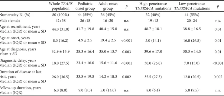 Table 1: Demographic characteristics of TRAPS patients described in the whole cohort of the study, according to age at onset and according to the penetrance of TNFRSF1A mutations