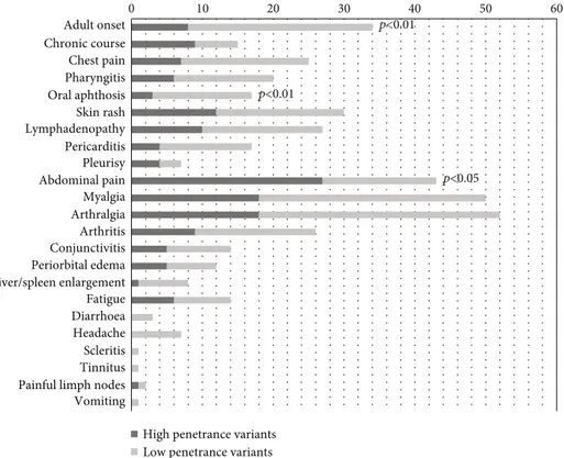 Figure 3: Clinical characteristics of TRAPS patients at disease onset, according to the penetrance of TNFRSF1A mutations.