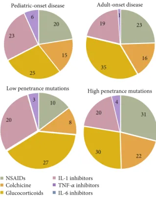Figure 5: Therapeutic regimens in TRAPS patients, according to age at onset and genotype