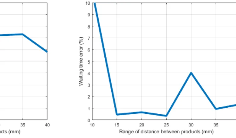 Figure 8. Random distances between products.