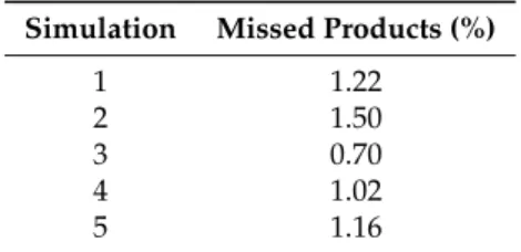 Table 2. Missed products using two robots. Simulation Missed Products (%)