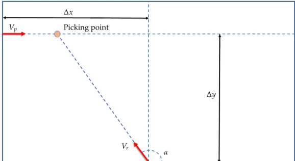 Figure 3. Calculation of picking point.