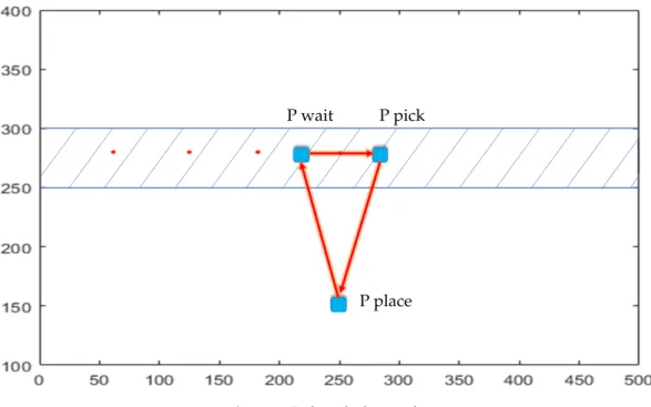Figure 4. Pick-and-place path. 3.4.2. Robot Speed Characterization