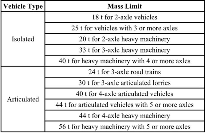 Table 1. Mass limits set by the Italian Code [3].
