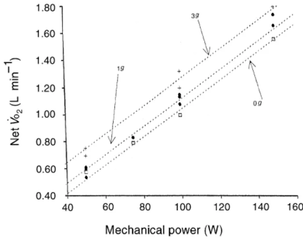 Figure 4 Effect of gravity acceleration on oxygen uptake during exercise. Net oxygen uptake (net _V O 2 ) as a function of mechanical power as from Eqn 8 at varying gravity acceleration (0, 1, 3 g; g  9.81 m s ±2 , ......)