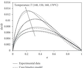 Figure 4: Cure kinetics curves: cure degree α as a function of time (s) evaluated at diﬀerent temperatures (140, 150, 160, and 170 ° C).