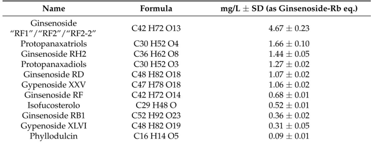 Table 1. Semi-quantification of selected saponins (as mg/L Equivalent) detected in Gynostemma pentaphyllum (var