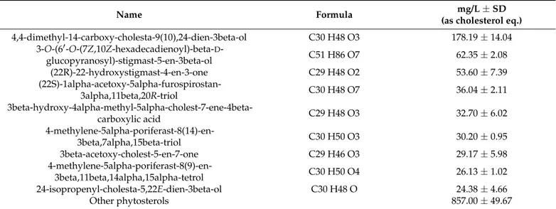 Table 2 shows the main phytosterols identified in our GP samples. Penasterol (4,4- (4,4-dimethyl-14-carboxy-cholesta-9(10),24-dien-3beta-ol) has been shown to be the most  abun-dant sterol detected in our extracts (as 178.19 mg/L Eq.)