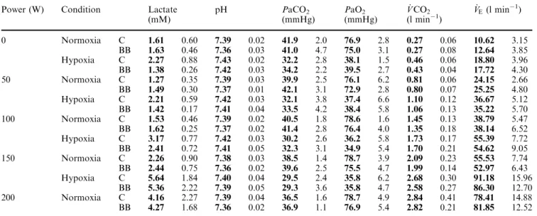 Table 1 Arterialised blood gas composition, pH, lactate, and ventilatory parameters at rest and at steady-state exercise in normoxia and in hypoxia without (C) and with (BB) b1-adrenergic blockade