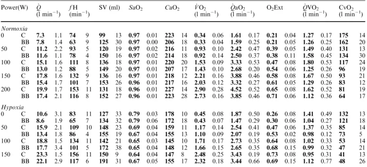 Table 2 Cardiovascular oxygen transport at rest and during exercise in normoxia and hypoxia without (C) and with (BB) b1-adrenergic blockade Power(W) Q_ (l min 1 ) f H (min 1 ) SV (ml) SaO 2 CaO 2 V_ O 2 (l min 1 ) _ QaO 2 (l min 1 ) O 2 Ext QVO_ 2(l m