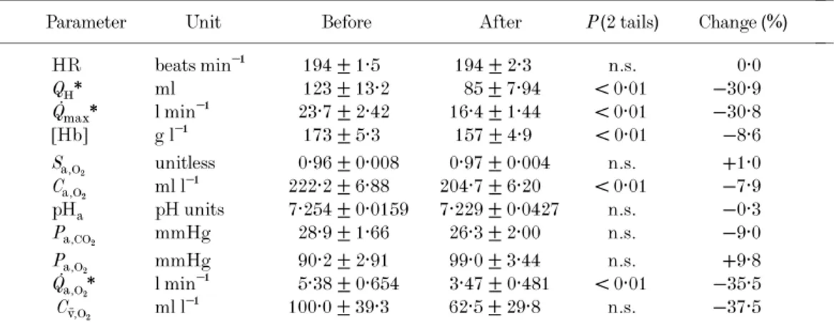 Table 2. Cardiovascular and haematological variables at maximal exercise before and after bed rest