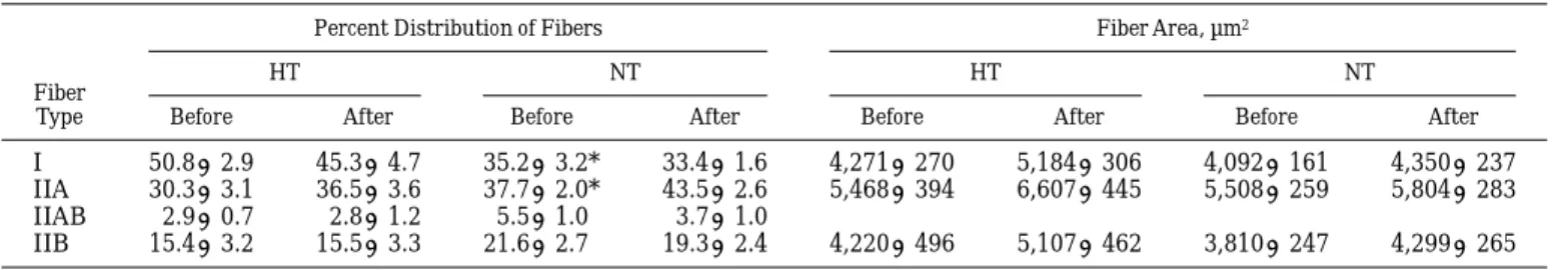 Table 3. Muscle volume densities, capillary-to-fiber ratio, capillary density, and fiber area before and after HT and NT