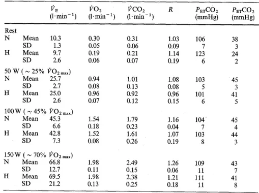 Table 1  Pulmonary ventilation (12r) ,  02  consumption (1202),  C O  2  output  (IICOz), gas exchange ratio (R), end tidal  partial  pressures  of 02  and  CO2  (PETO2 