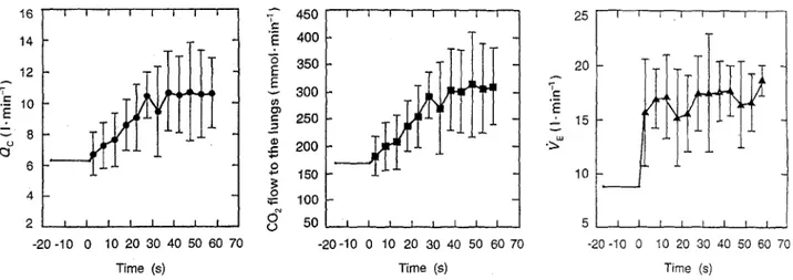 Fig. 4  From left to right, cardiac output (0o), CO2 flow to the lungs and pulmonary ventilation (12r) as a function of exercise time (50 W in  normocapnia)