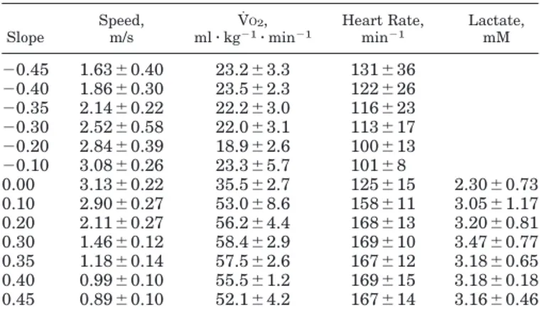Table 1. Metabolic parameters of running at the