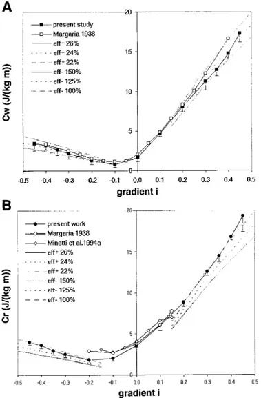 Fig. 1. Metabolic energy cost of walking (Cw; A) or running (Cr; B) as a function of the gradient from the present investigation and from the work by Margaria (14, 15) and Minetti et al