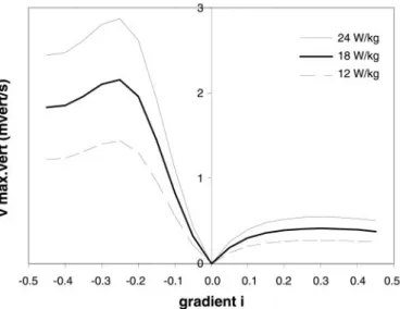 Fig. 5. Maximum running speed, expressed in vertical meters per second, vs. gradient, as predicted by combining Eqs