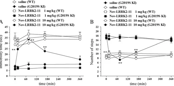 Fig. 8. The LRRK2 kinase inhibitor Nov-LRRK2-11 reversed motor phenotype in G2019S knock-in (G2019S KI) mice being ineffective in wild-type littermates (WT)