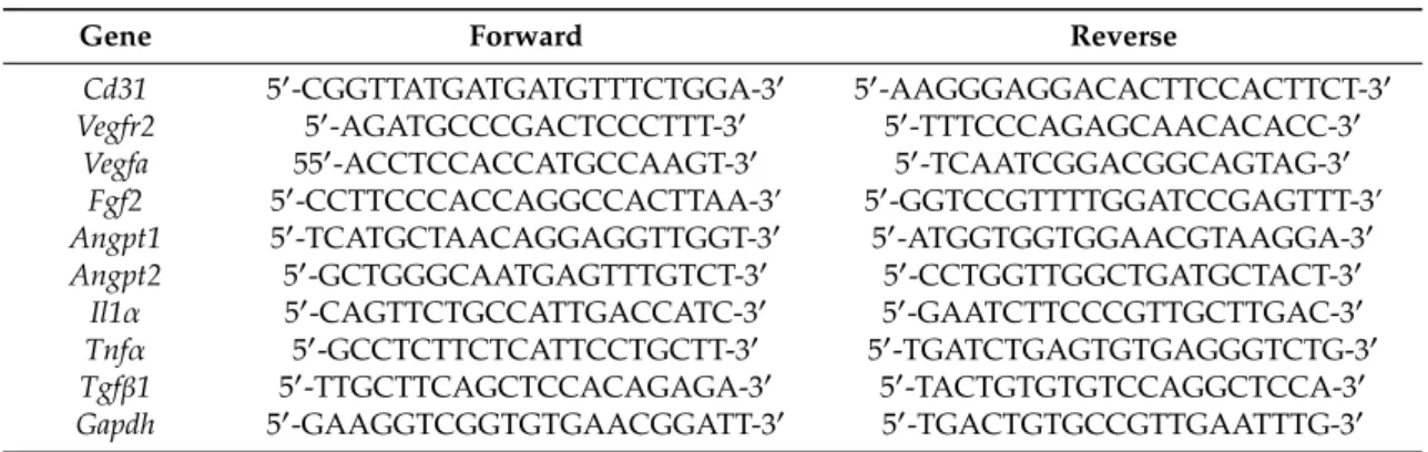 Table 1. Oligonucleotide primers used for RT-qPCR analysis.