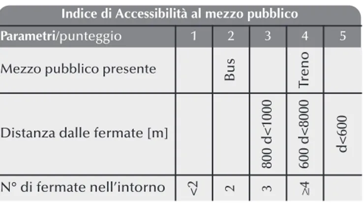 Tabella 3 - Indice di accessibilità ciclo-pedonale