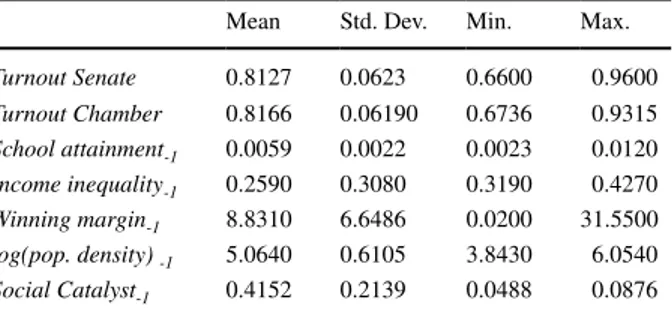Table A1    Descriptive statistics Mean Std. Dev. Min. Max.