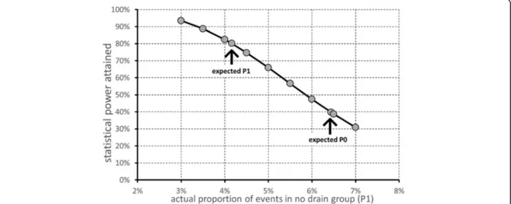 Fig. 3 Power curve as a function of treated group proportion ranging from 3 to 7% under the alternative hypothesis of non-inferiority