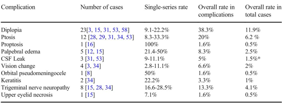 Table 4 Rates of complications. * The rate of CSF leak in patients undergoing dural defect reconstruction is 4.1% (superscripts in the second row indicate the reference numbers)
