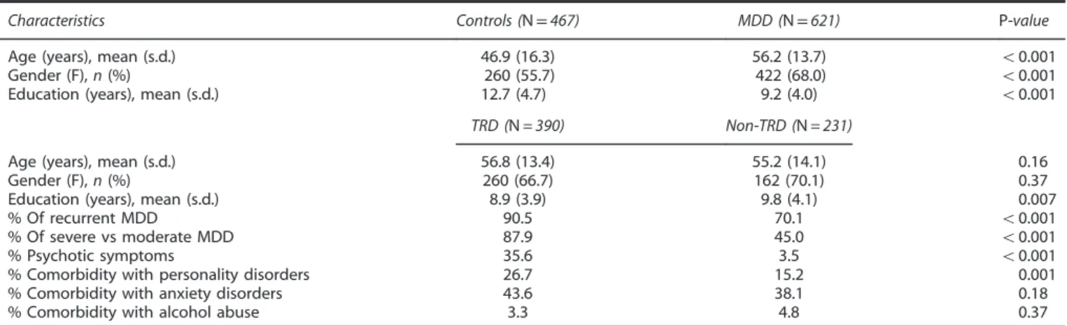 Table 1. Demographic and clinical characteristics of both the control and MDD patient groups, as well as the non-TRD and TRD patient subgroups Characteristics Controls (N = 467) MDD (N = 621) P-value Age (years), mean (s.d.) 46.9 (16.3) 56.2 (13.7) o0.001