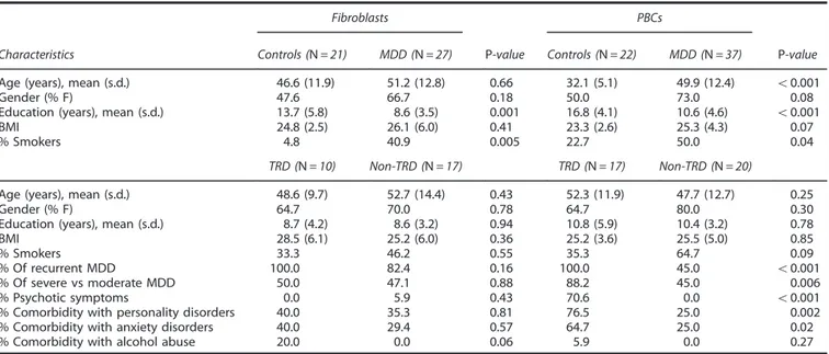 Table 2. Demographic and clinical characteristics of both the control and MDD patient groups, as well as the TRD and non-TRD subgroups, from which ﬁbroblast and PBC samples were collected