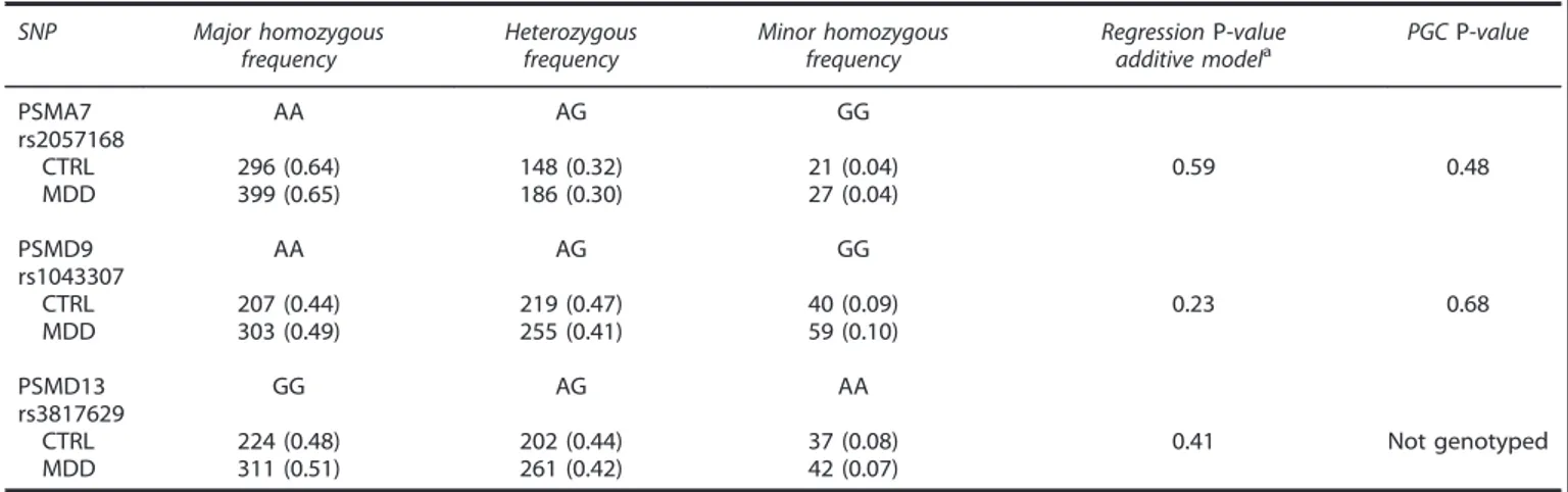 Table 3. Logistic regression results for the genotype frequency distributions between the CTRL and the MDD patients SNP Major homozygous frequency Heterozygousfrequency Minor homozygousfrequency Regression P-value