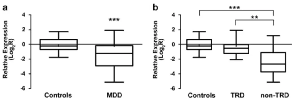 Figure 2. Relative expression mRNA levels of PSMD9 rs1043307. Box-plots showing the median, quartiles and extreme values of relative expression of PSMD9 rs1043307 in ( a) MDD patients and controls; (b) in healthy subjects, TRD and non-TRD