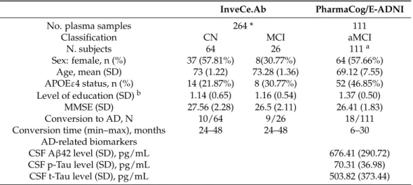 Table 1. Demographic and clinical profile of the subjects. Demographic and clinical variables and genotype frequency of the APOEε4 polymorphisms of all the subjects