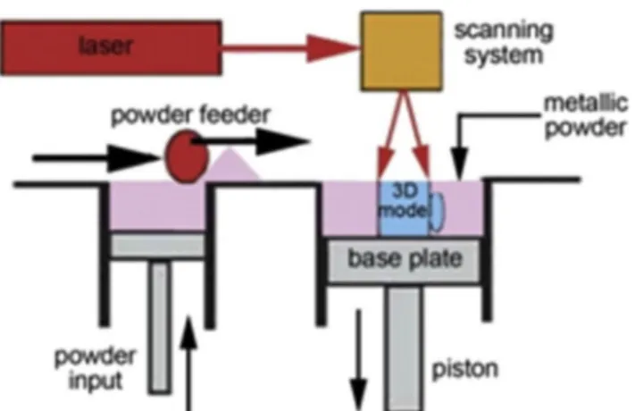 Fig. 1 Scheme of the laser-based powder bed fusion process [ 7 ]