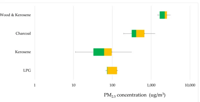 Figure 4. Distribution of indoor PM 2.5 mass concentrations with respect to the fuel used in the identified emission sources.