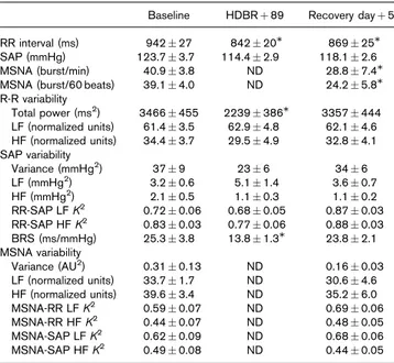 Table 1 Cardiovascular and muscle sympathetic nerve activity parameters and their variabilities before and during recovery after bed rest