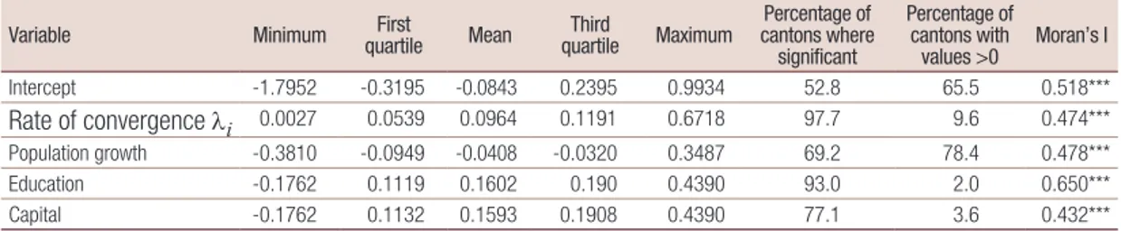 Table 4 shows the local values of the coefficients. To determine whether local coefficients are  statistically different from zero, standard errors are calculated taking into account that the latter are derived  from the interaction terms (Dawson and Richt