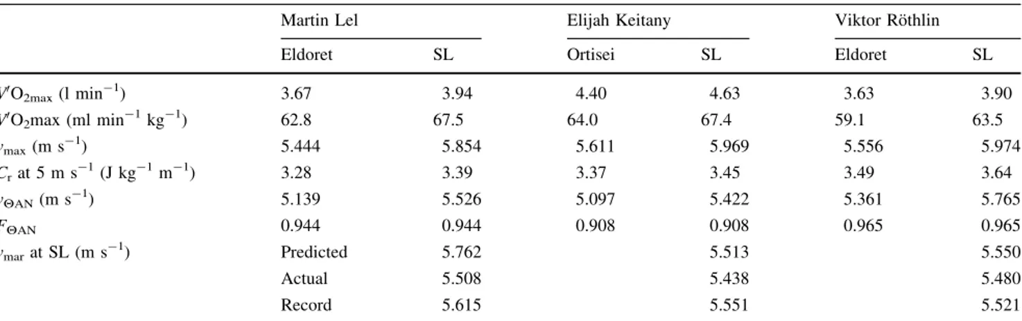 Table 5 Individual data obtained on two KA and one EC athletes, who accepted to disclose their data and who ran a marathon within 3 months after testing