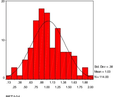 Figure 1. Total distribution of enterprises with respect to the Beta index.