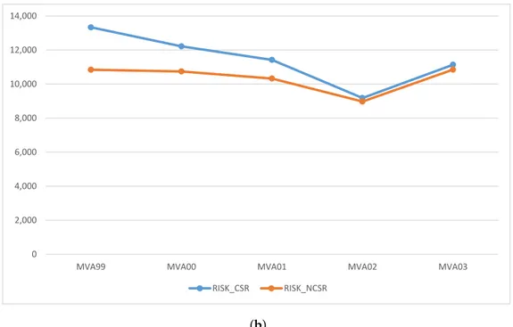 Figure 2. MVA comparison level among risky and non-risky firms. (a) MVA comparison level among risky firms; (b) MVA comparison level among non-risky firms.