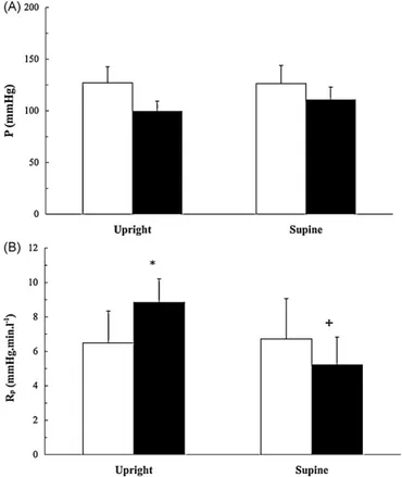 Fig. 1. Maximal heart rate (graph A), stroke volume (graph B) and cardiac output (graph C) in upright and supine posture, before (white histograms) and after (black histograms) bed rest