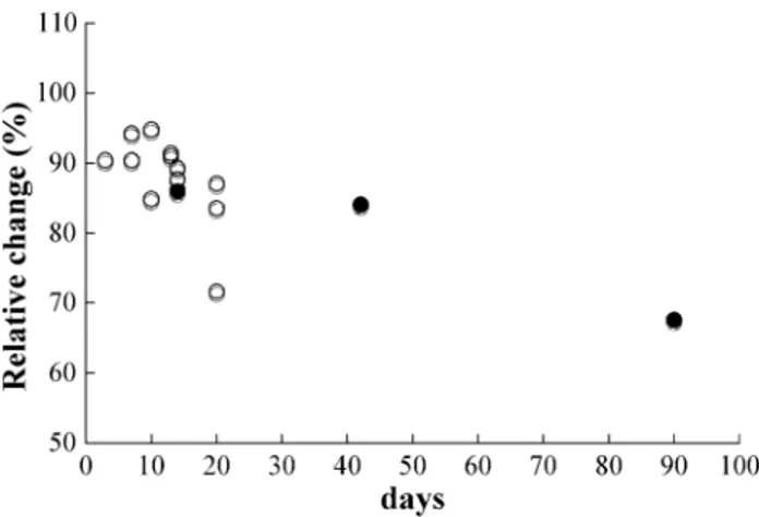 Fig. 1 Average daily rates of decay of maximal oxygen uptake ð _ VO 2max Þ maximal cardiac cardiac output ð _ Q max Þ and maximal