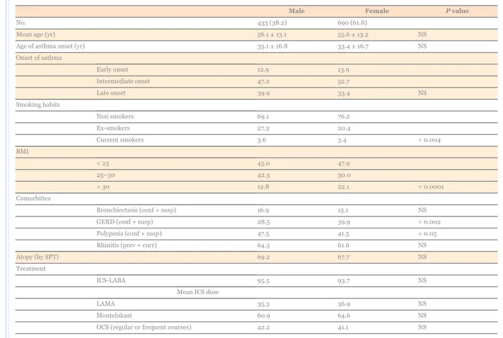 Table 2  shows the level of asthma control (according to ACT, ACQ, and exacerbation rate in the previous year) in these patients